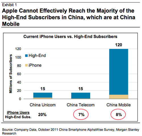Apple планирует продать 40 млн. iPhone в Китае, сотрудничая с China Mobile и China Telecom в 2013 году