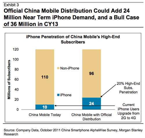 Apple планирует продать 40 млн. iPhone в Китае, сотрудничая с China Mobile и China Telecom в 2013 году