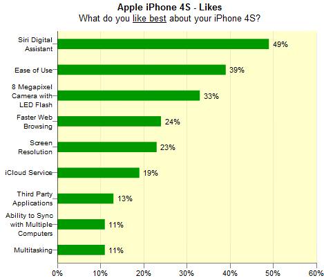 96% опрошенных нравится iPhone 4S