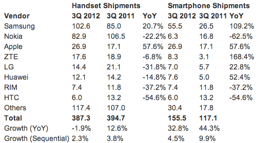 Продажи смартфонов Samsung превышают продажи iPhone более, чем в два раза