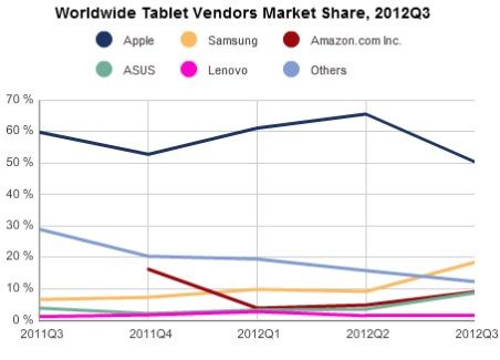 Рынок планшетов Apple уменьшился, в отличие от Android