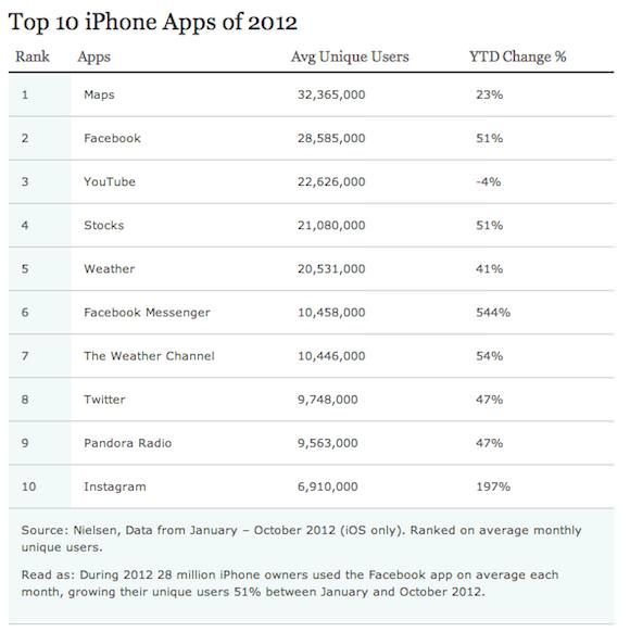 Список 10 наиболее популярных приложений 2012 года для iPhone, iPad и iPod Touch
