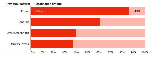 Аналитики: iPhone 4 и iPhone 4S популярнее iPhone 5