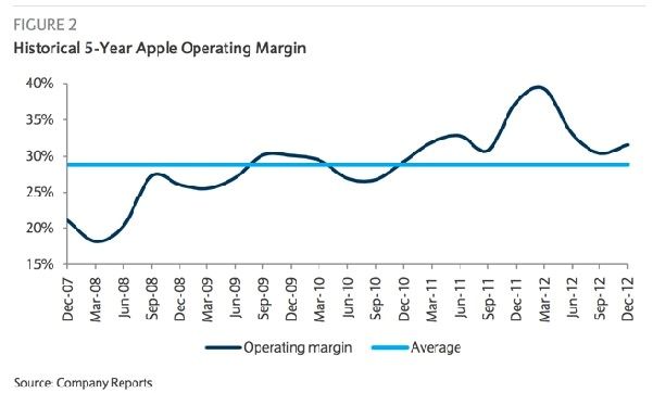 Аналитики: на финансовые показатели Apple стоит взглянуть иначе