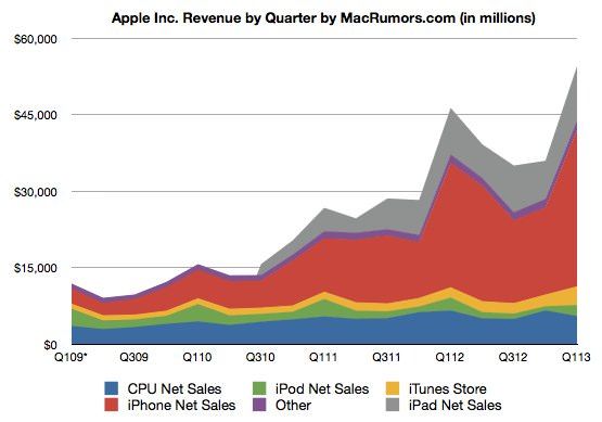 Финансовые итоги Apple за первый квартал 2013 года. Хорошо, но не круто