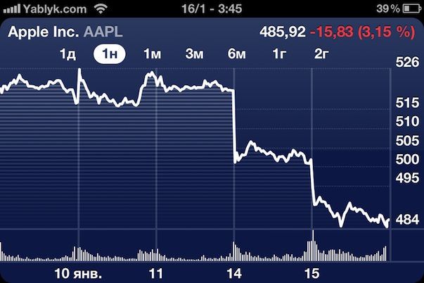 Apple тоже приходится подчиняться законам экономики. Цены на акции рухнули до рекордной отметки в 5