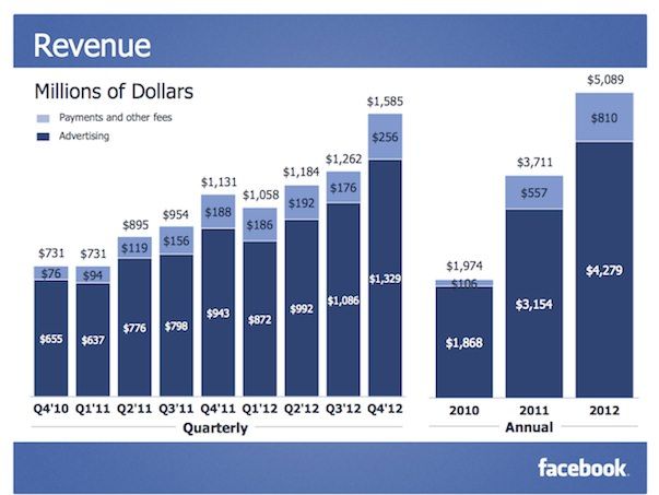 Facebook представил финансовые показатели IV квартала 2012 года