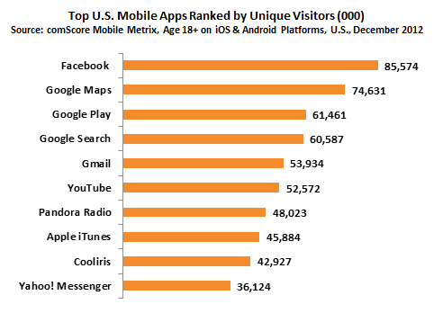 Наиболее популярные приложения по количесту запуска на iOS и Android