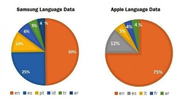 Localization_Apple-and-Samsung-language-data-00