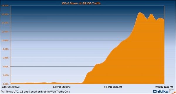 chiticka-stats-about-ios-traffic (1)