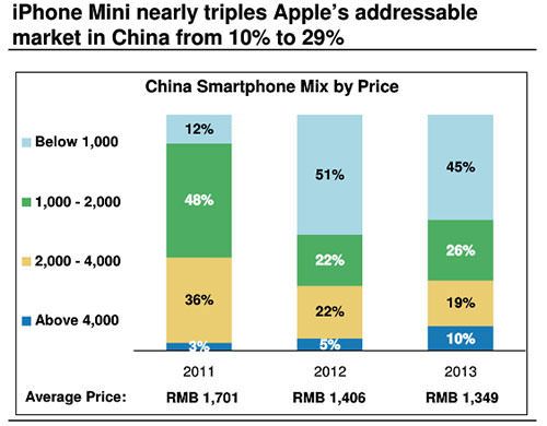 iphone-mini-may-triple-smartphones-sells-in-china (2)