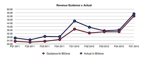 AAPL-revenue-guidance_vs-actual