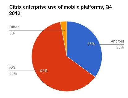 Показатели использования мобильных платформ