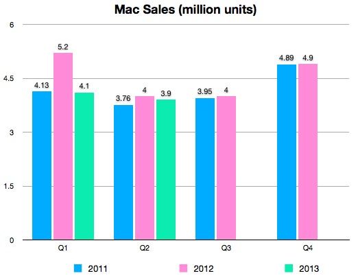 Продажи Mac