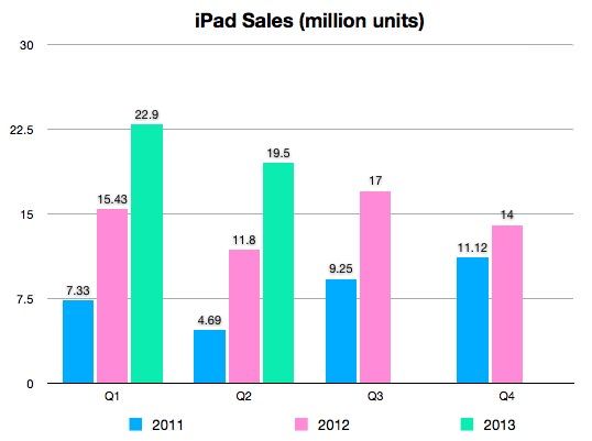 Продажи iPad