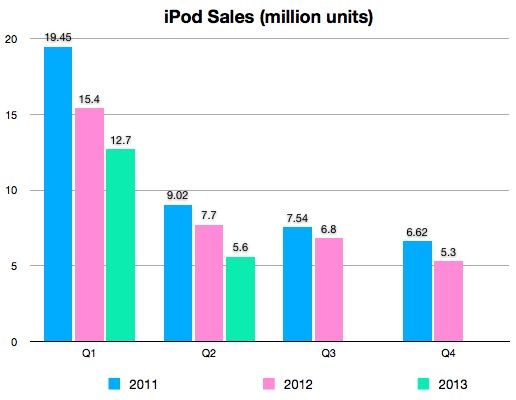 Продажи iPod