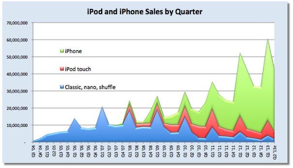 продажи iPod
