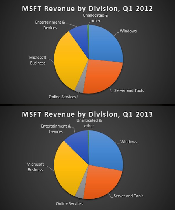 msft-revenue-2012-13