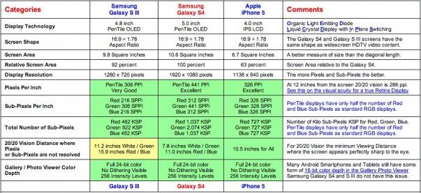 DisplayMate iPhone 5 против Galaxy S4