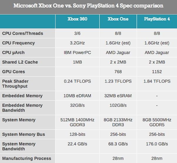 xbox-one-playstation-4_specs