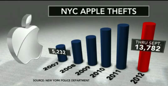 NYC Apple thefts