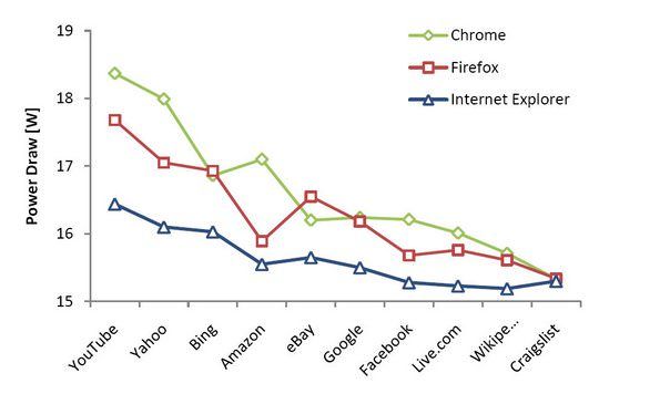 Браузеры Internet Explorer Mozilla Chrome