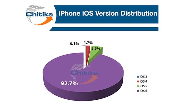 iOS 6 установлена на 93% iPhone