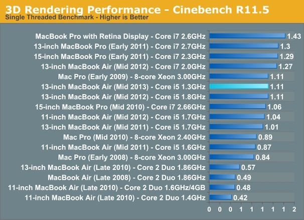 macbook air тест benchmark