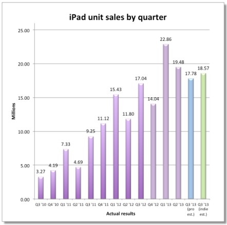 продажи iPad 