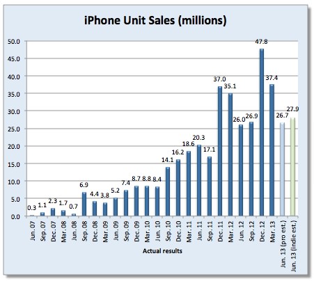 продажи iPhone 