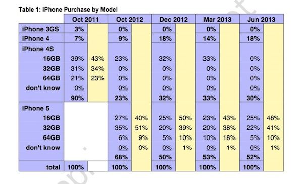 продажи iPhone 5