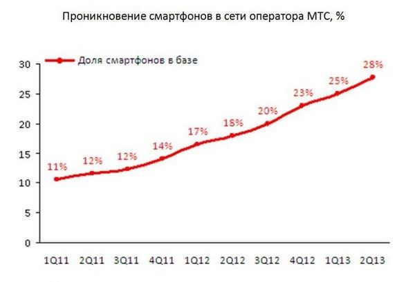 российский рынок смартфонов