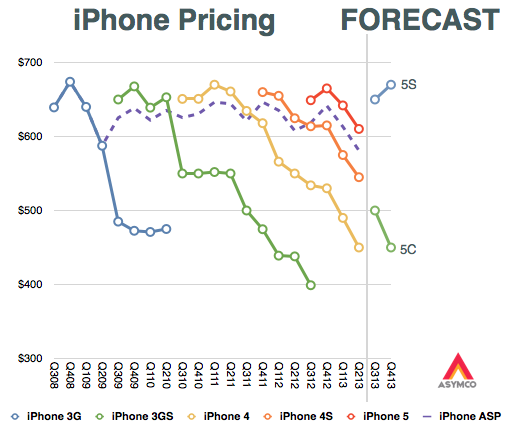Сколько будет стоить iPhone 5S и iPhone 5C