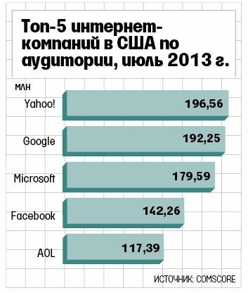 yahoo популярнее google