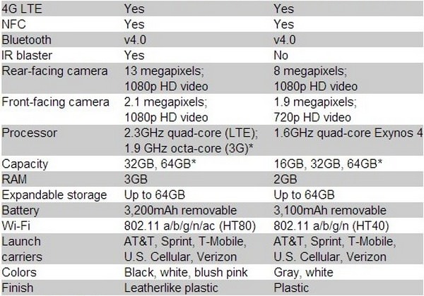 Samsung Galaxy Note 3 vs Samsung Galaxy Note 2 - сравнение фаблетов 