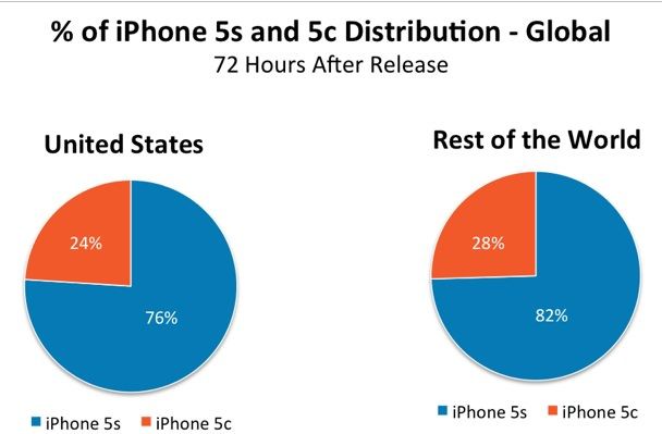 продажи iPhone 5S и iPhone 5C