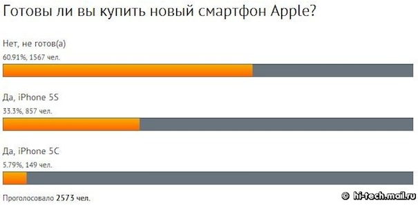 Iphone 5C и iPhone 5S в России