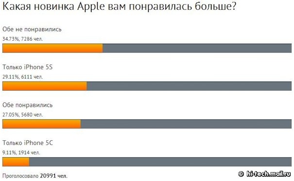Iphone 5C и iPhone 5S в России