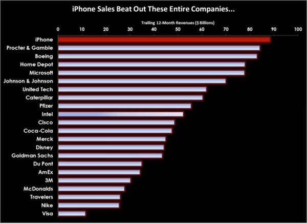 iPhone приносит больше прибыли