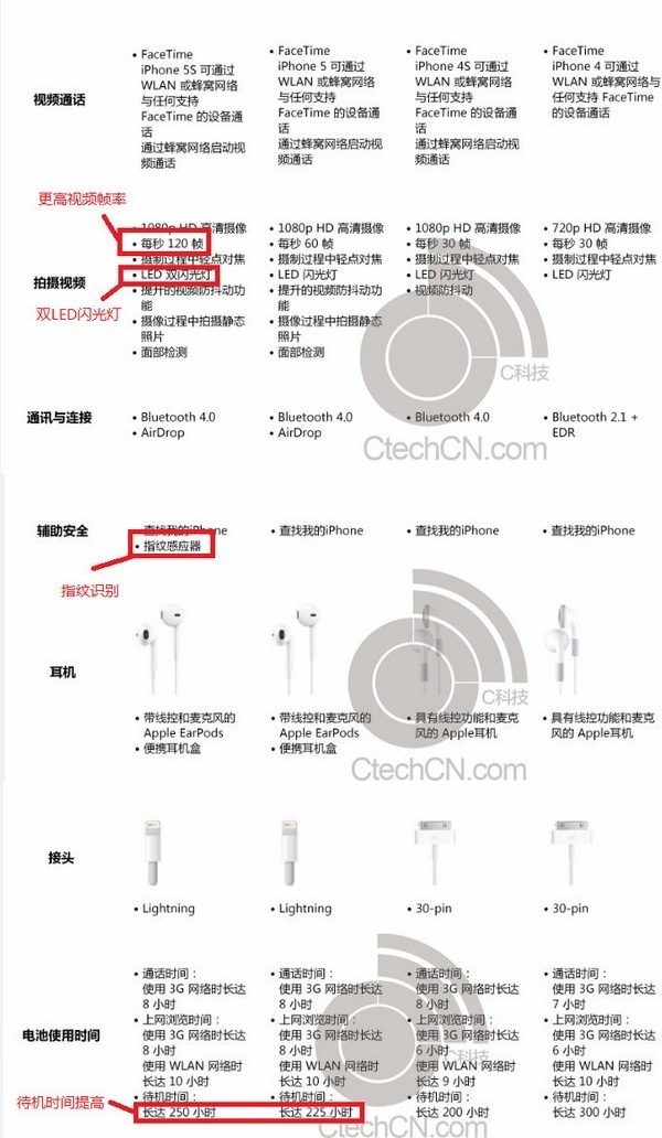 Опубликованы характеристики iPhone 5S