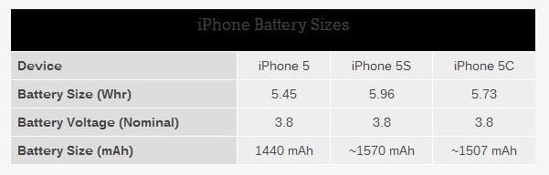Обзор аккумуляторов iPhone 5S и iPhone 5C