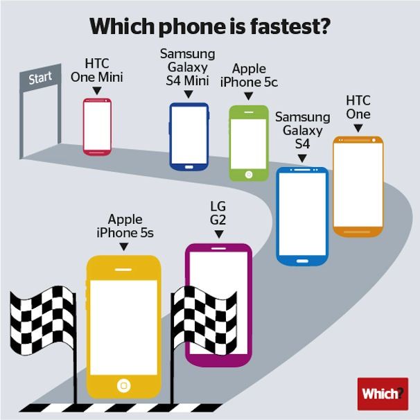 iPhone 5s самый быстрый телефон