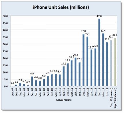продажи iPhone в последнем квартале