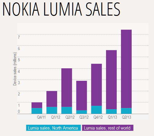 Nokia достигла рекордного уровня продаж 