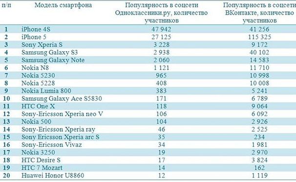smartphones_vkontakte-odnoklassniki-statistic