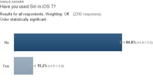 15% пользователей использует Siri