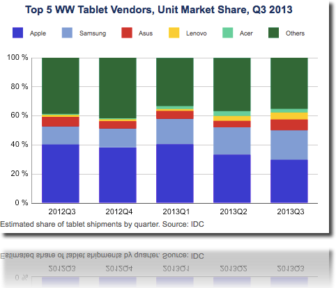 продажи Android-планшетов превысили показатели iPad