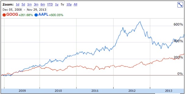 акции Apple и Google в 2008 году