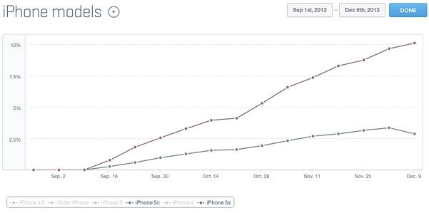 сколько iPhone 5s в мире