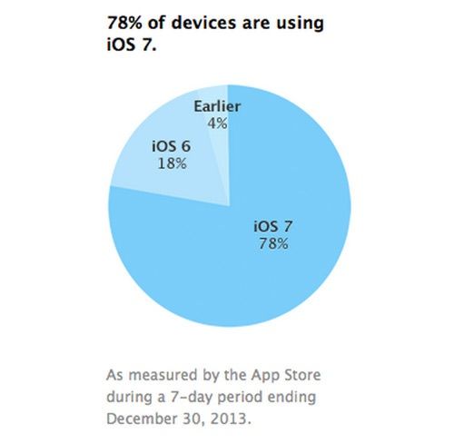  78% владельцев iГаджетов используют iOS 7